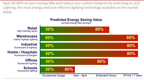 Eco friendly led light installation